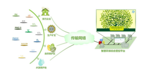 智能環(huán)境監(jiān)測管理系統(tǒng) 技術架構、應用前景與開發(fā)實踐